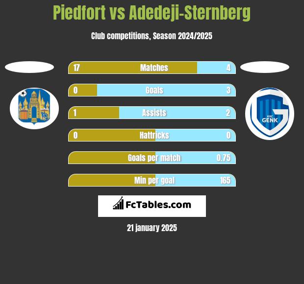 Piedfort vs Adedeji-Sternberg h2h player stats