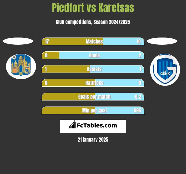 Piedfort vs Karetsas h2h player stats