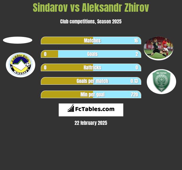 Sindarov vs Aleksandr Zhirov h2h player stats