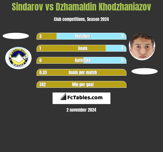 Sindarov vs Dżamałdin Chodżanijazow h2h player stats