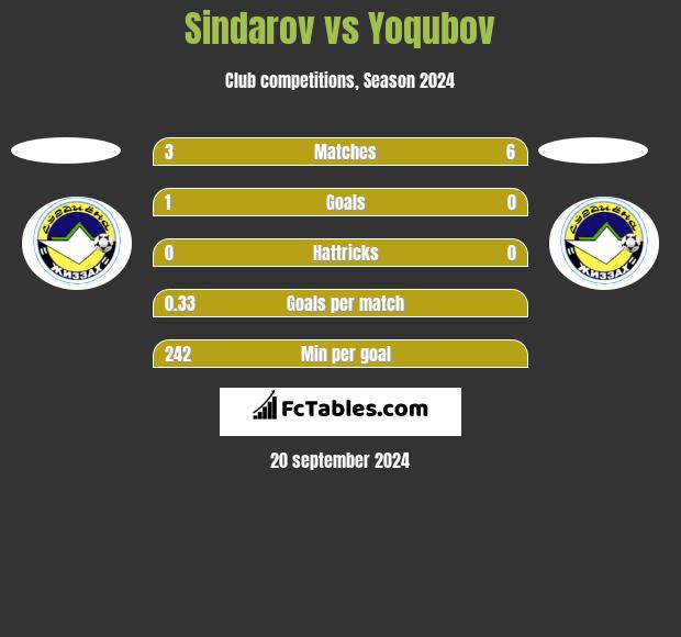 Sindarov vs Yoqubov h2h player stats