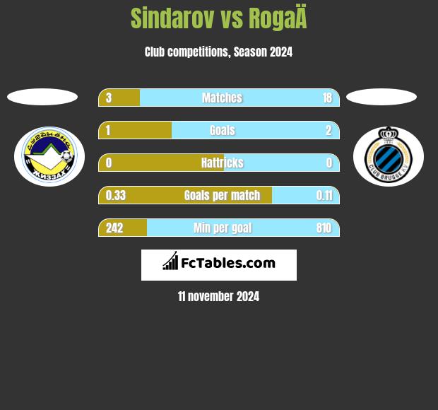 Sindarov vs RogaÄ h2h player stats