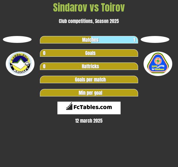 Sindarov vs Toirov h2h player stats