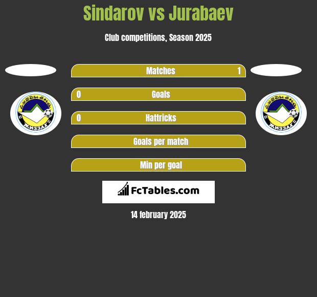 Sindarov vs Jurabaev h2h player stats