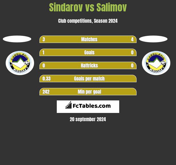 Sindarov vs Salimov h2h player stats