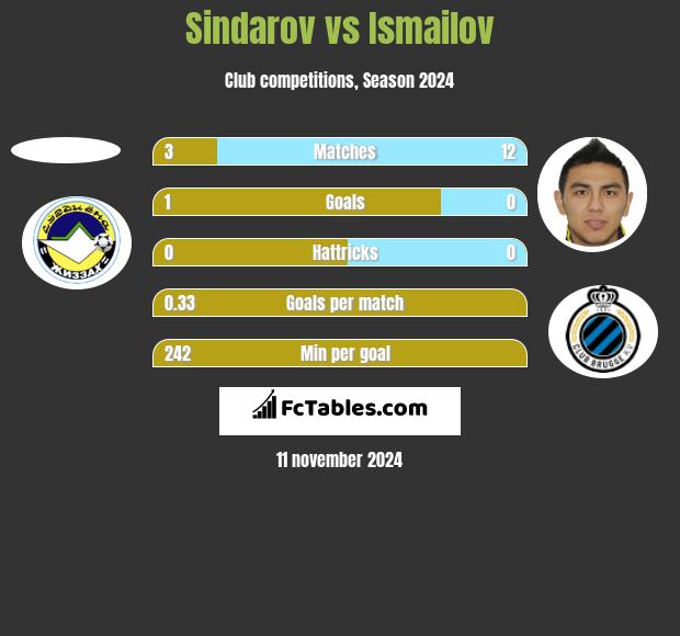 Sindarov vs Ismailov h2h player stats