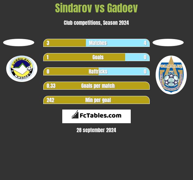 Sindarov vs Gadoev h2h player stats