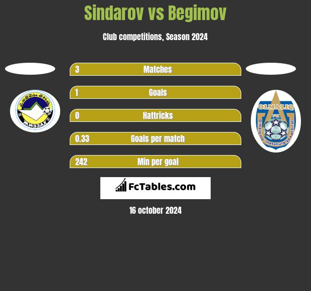 Sindarov vs Begimov h2h player stats