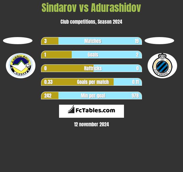 Sindarov vs Adurashidov h2h player stats