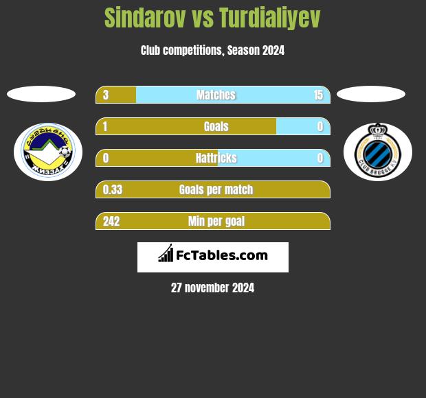 Sindarov vs Turdialiyev h2h player stats