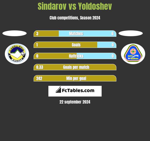 Sindarov vs Yoldoshev h2h player stats