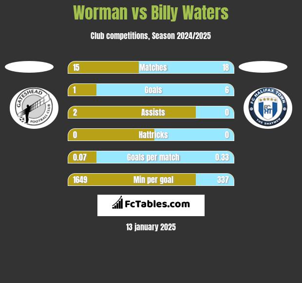 Worman vs Billy Waters h2h player stats