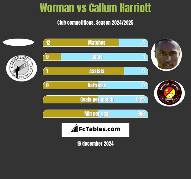 Worman vs Callum Harriott h2h player stats