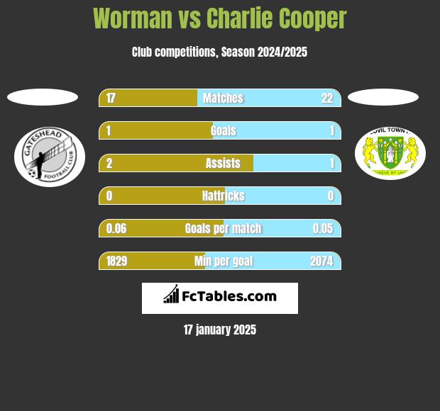 Worman vs Charlie Cooper h2h player stats