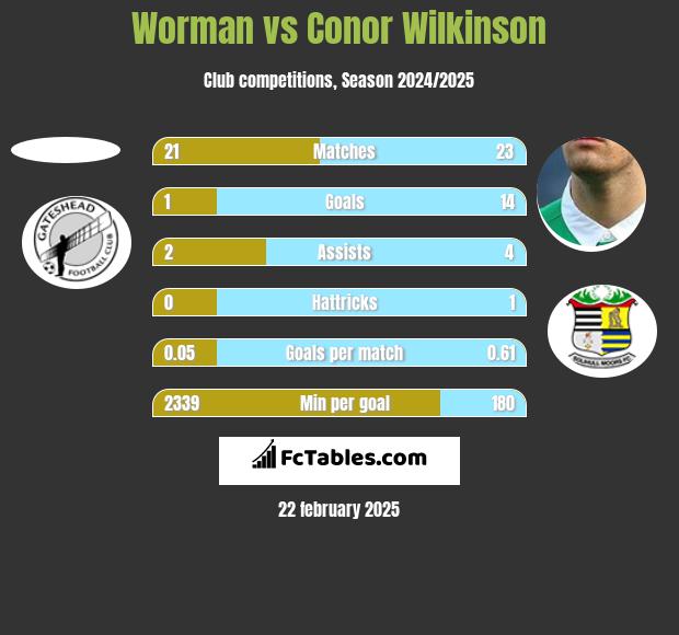 Worman vs Conor Wilkinson h2h player stats