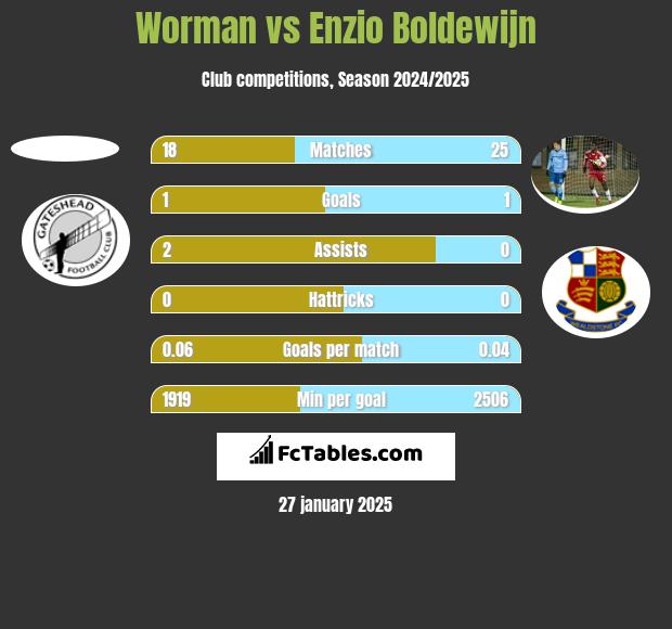 Worman vs Enzio Boldewijn h2h player stats