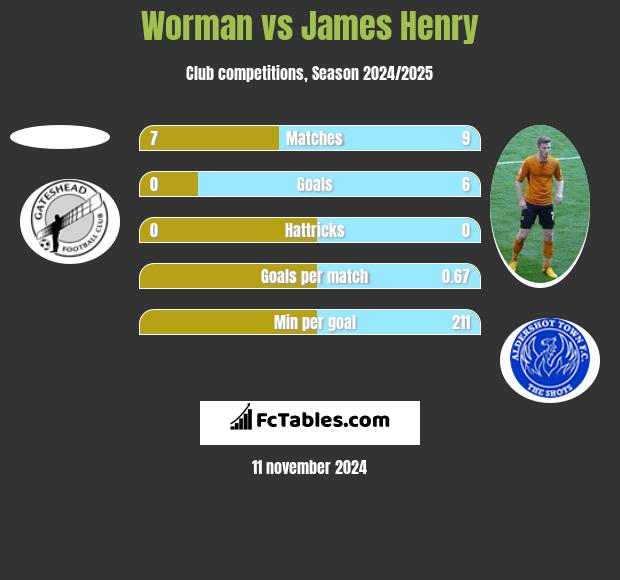 Worman vs James Henry h2h player stats