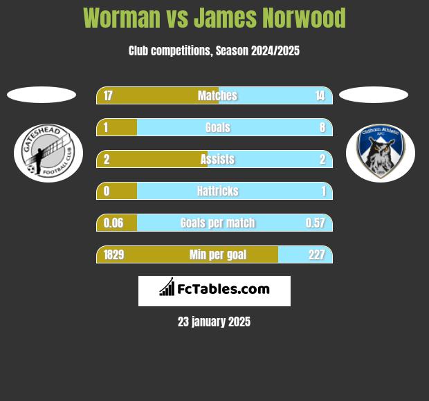 Worman vs James Norwood h2h player stats