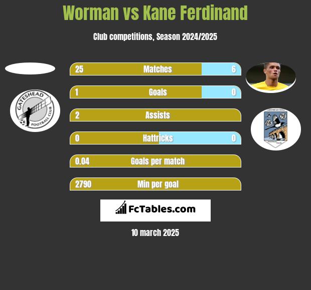 Worman vs Kane Ferdinand h2h player stats