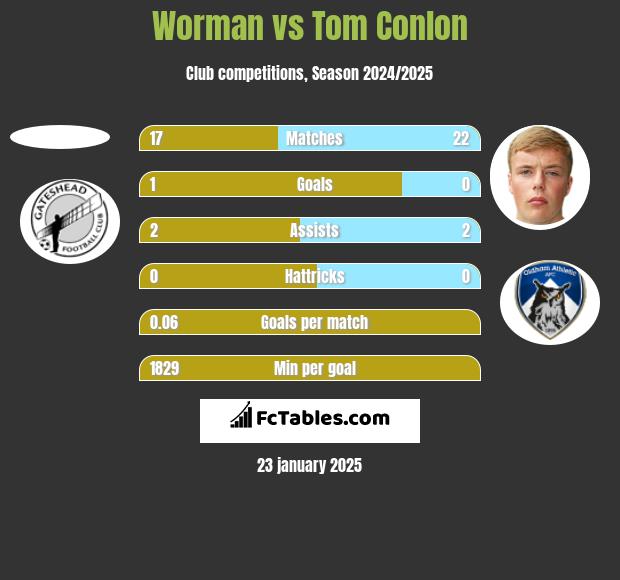 Worman vs Tom Conlon h2h player stats