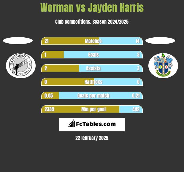 Worman vs Jayden Harris h2h player stats