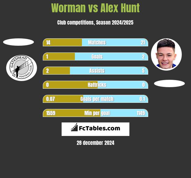 Worman vs Alex Hunt h2h player stats