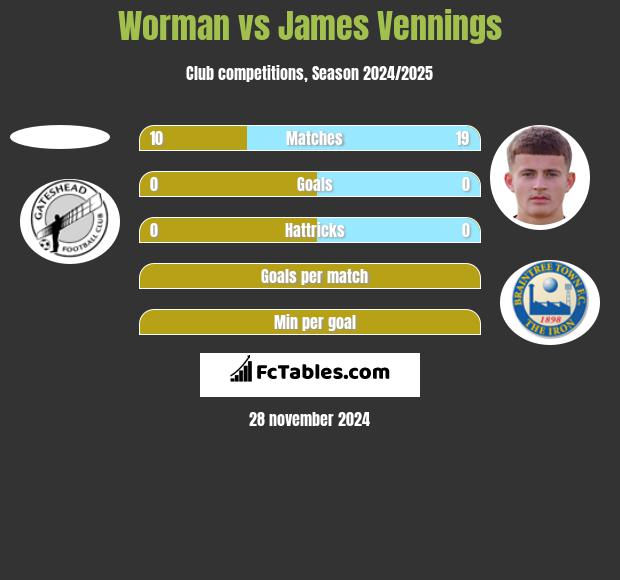 Worman vs James Vennings h2h player stats