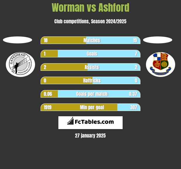 Worman vs Ashford h2h player stats