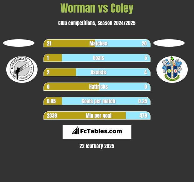 Worman vs Coley h2h player stats