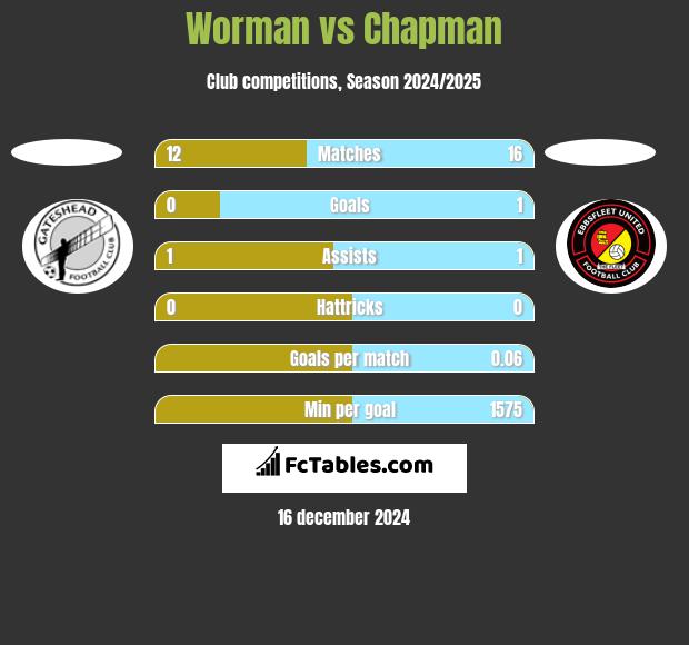 Worman vs Chapman h2h player stats