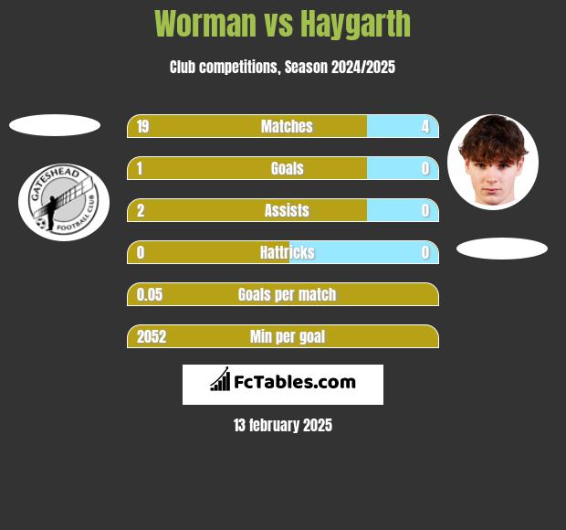 Worman vs Haygarth h2h player stats