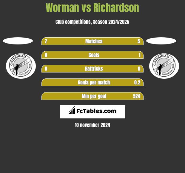 Worman vs Richardson h2h player stats