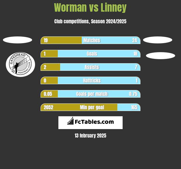 Worman vs Linney h2h player stats