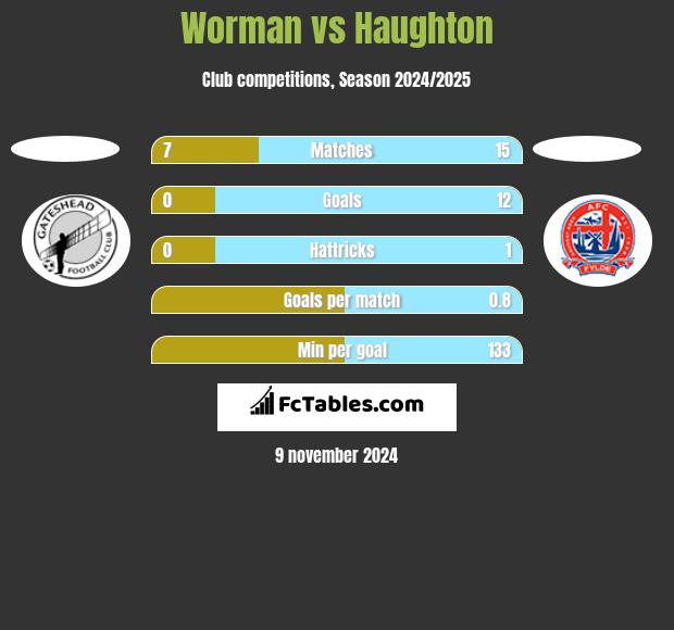 Worman vs Haughton h2h player stats