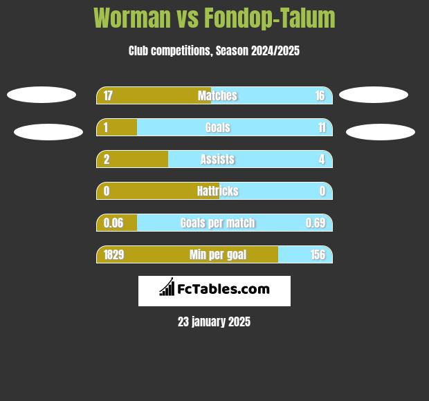 Worman vs Fondop-Talum h2h player stats