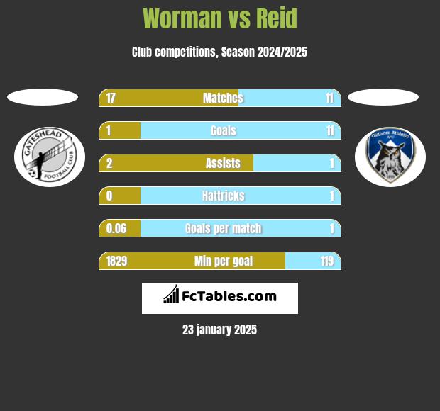 Worman vs Reid h2h player stats