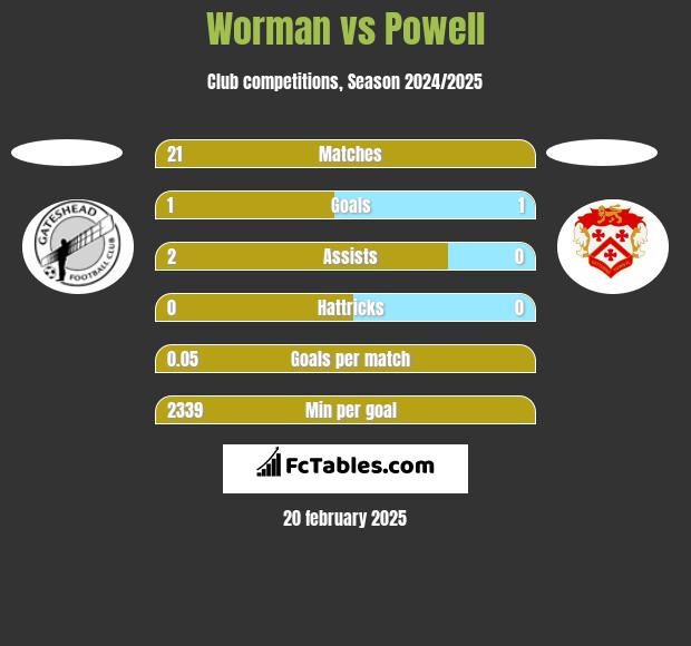 Worman vs Powell h2h player stats