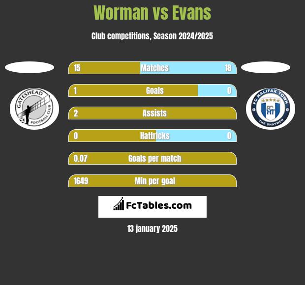 Worman vs Evans h2h player stats