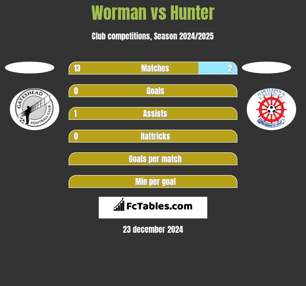 Worman vs Hunter h2h player stats