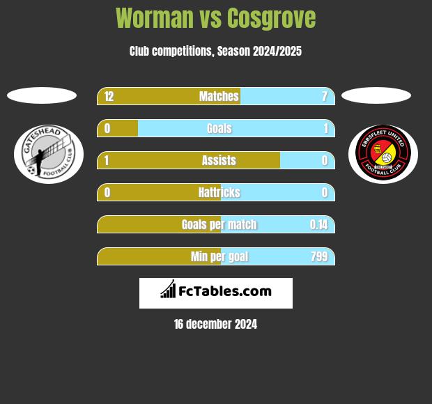 Worman vs Cosgrove h2h player stats