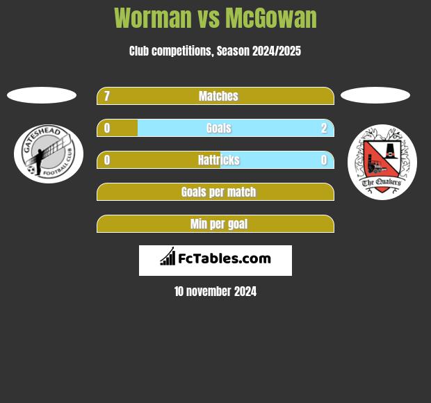 Worman vs McGowan h2h player stats