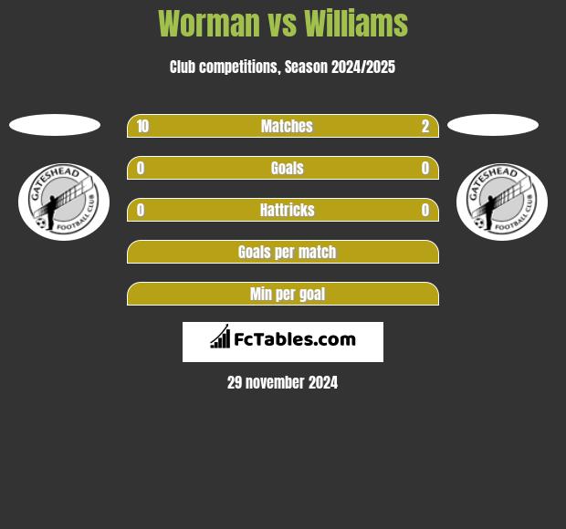 Worman vs Williams h2h player stats