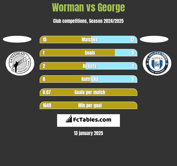 Worman vs George h2h player stats