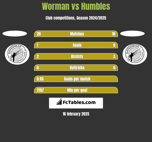 Worman vs Humbles h2h player stats