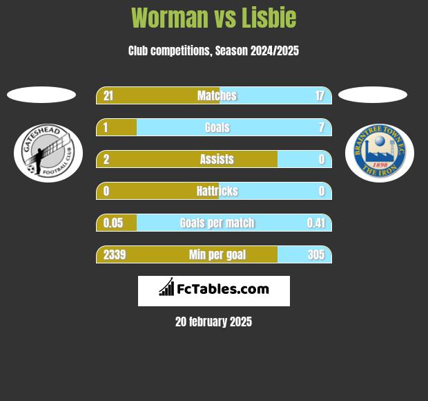 Worman vs Lisbie h2h player stats