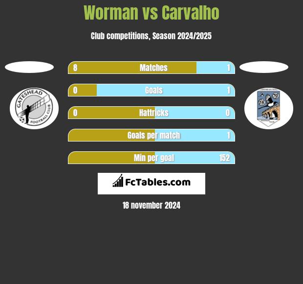 Worman vs Carvalho h2h player stats