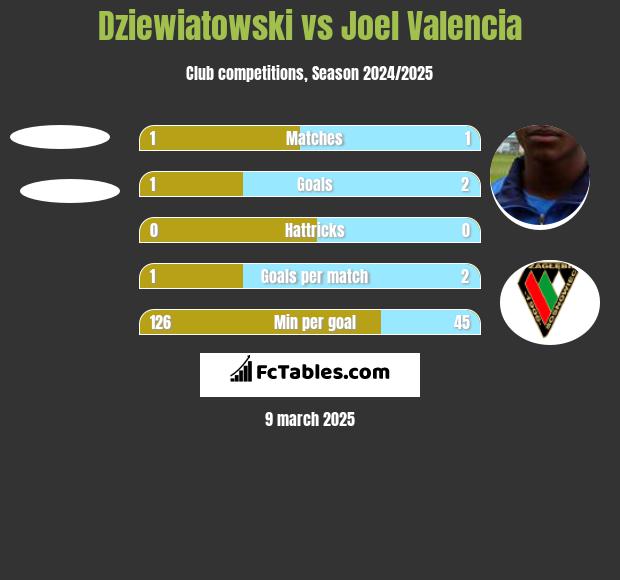 Dziewiatowski vs Joel Valencia h2h player stats