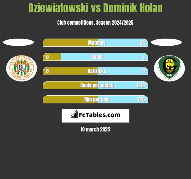 Dziewiatowski vs Dominik Holan h2h player stats