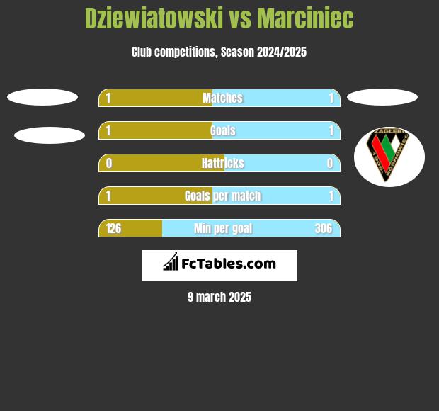 Dziewiatowski vs Marciniec h2h player stats