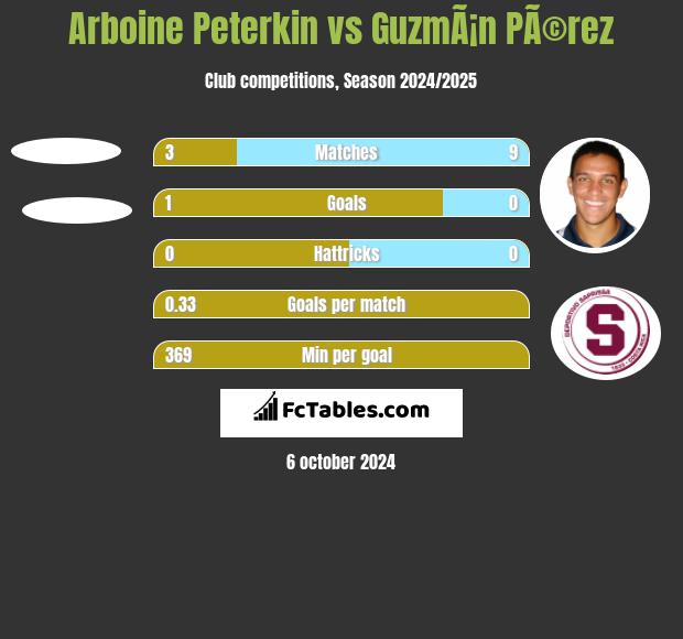 Arboine Peterkin vs GuzmÃ¡n PÃ©rez h2h player stats